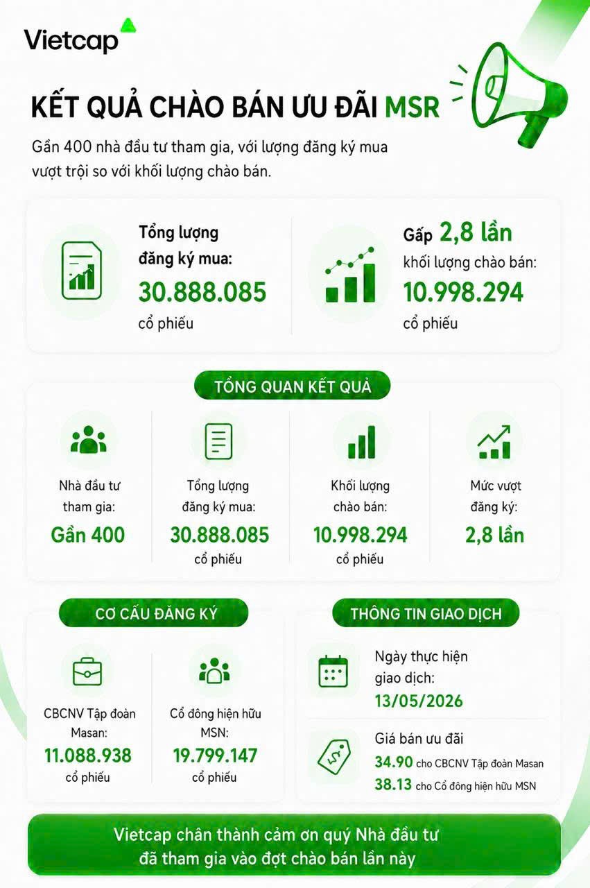 MSR Successfully Places 2% Stake, Strengthening Free Float and ...